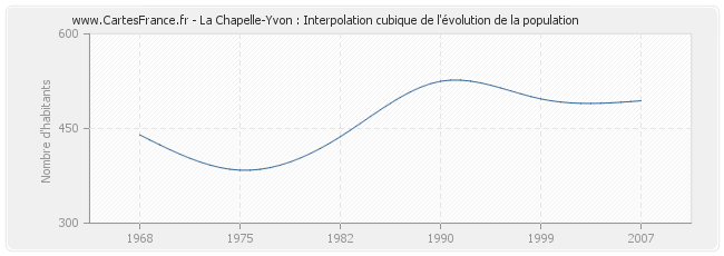 La Chapelle-Yvon : Interpolation cubique de l'évolution de la population